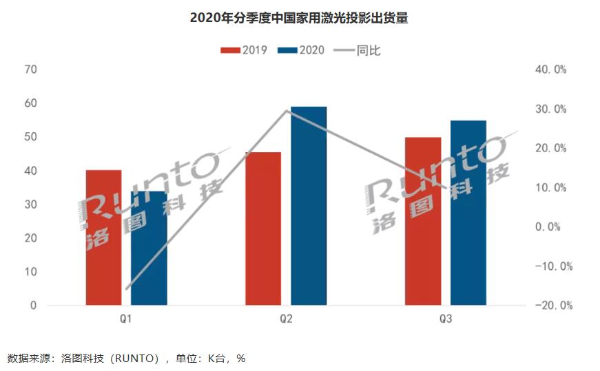 激光电视前三季度1