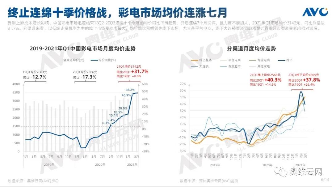 彩电均价1