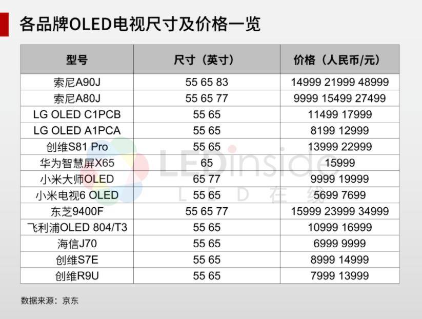 各品牌OLED电视价格汇总1