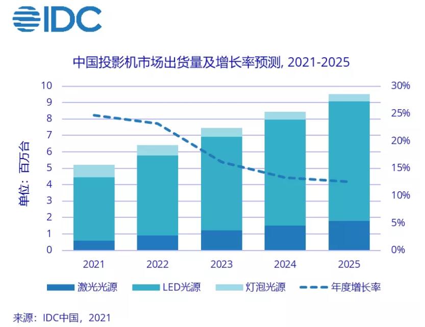 IDC销量比