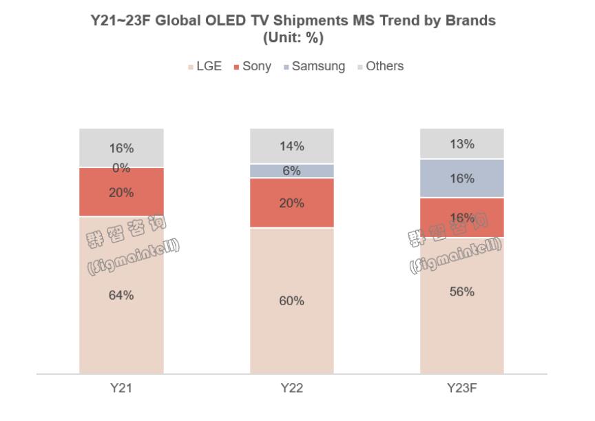 OLED-TOP5