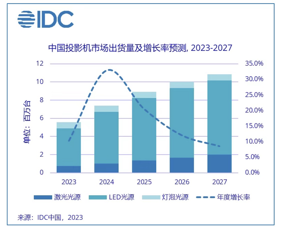 极米夺得2022年中国投影机市场冠军 连续3年稳居出货量和销售额双第一-视听圈