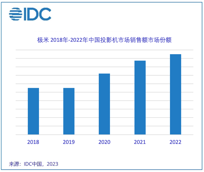 极米夺得2022年中国投影机市场冠军 连续3年稳居出货量和销售额双第一-视听圈