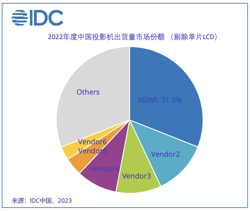 极米夺得2022年中国投影机市场冠军 连续3年稳居出货量和销售额双第一-视听圈