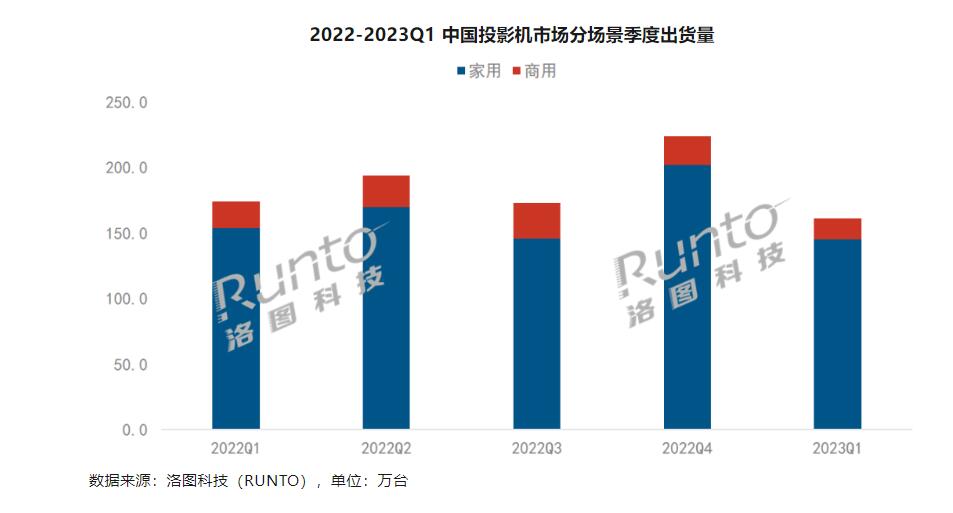 一季度中国投影1