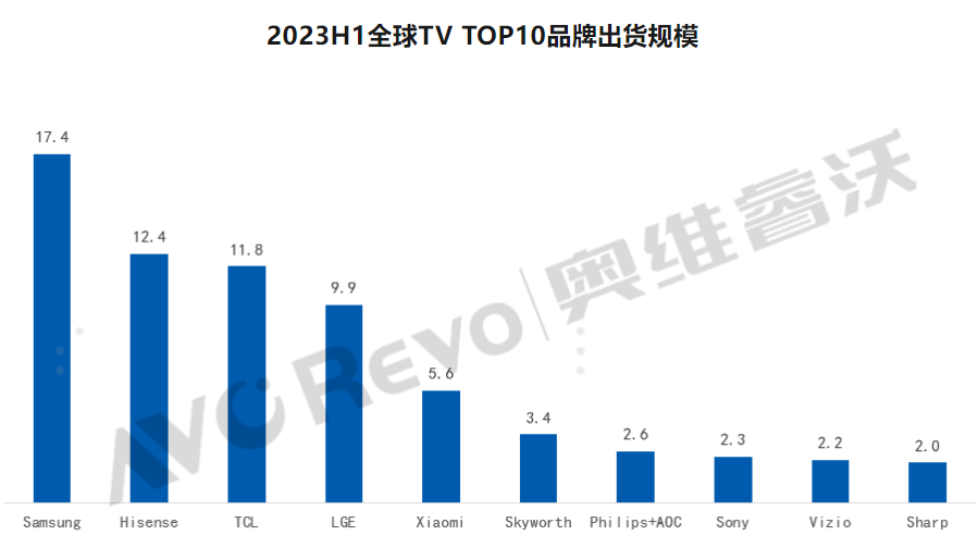 2023上半年全球电视出货数据出炉，中国头部品牌海信稳居第二-视听圈