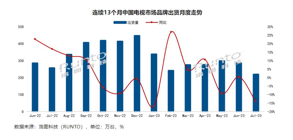 洛图7月份