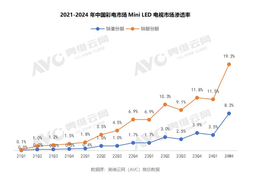 奥维云网miniLED