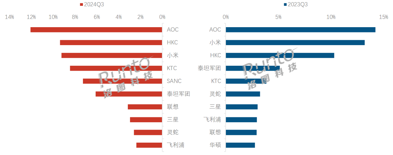 三季度：显示器线上增长超2成，头部TOP3却集体“萎缩”