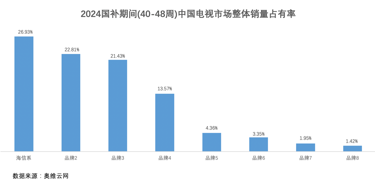 百吋巨幕市场涨幅“炸裂”，有个品牌占比近4成-视听圈